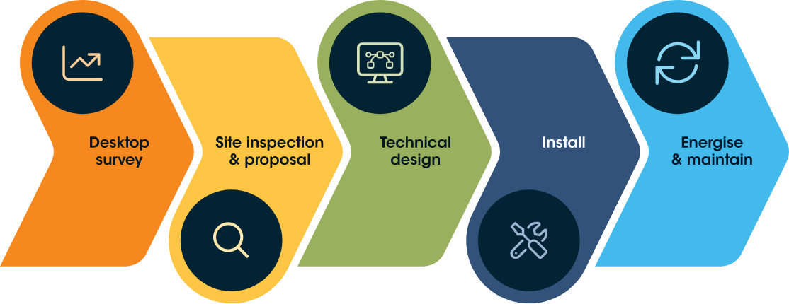 SPS Microgrids - Our Process